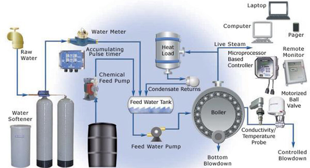 Boiler Chemical Dosing Control Boiler Equipments