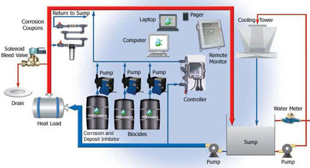 Chemical Dosing and Control Unit Cooling Tower Equipment