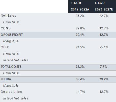 Investor Relation Growth and Targets