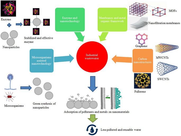 Nanotechnology and Biotechnology