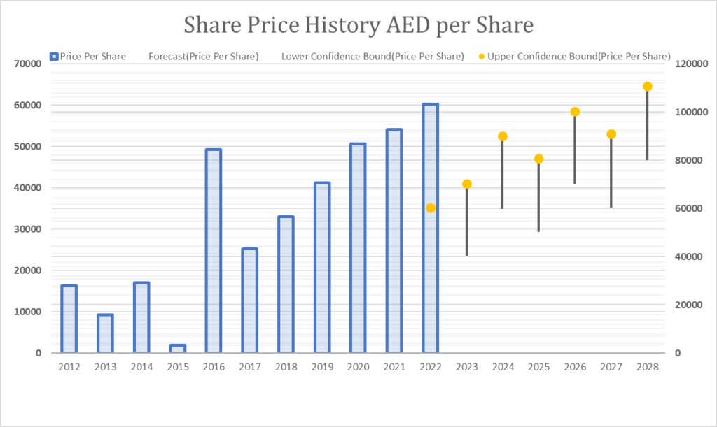 Value to Investors