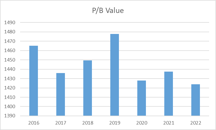 Value to Investors