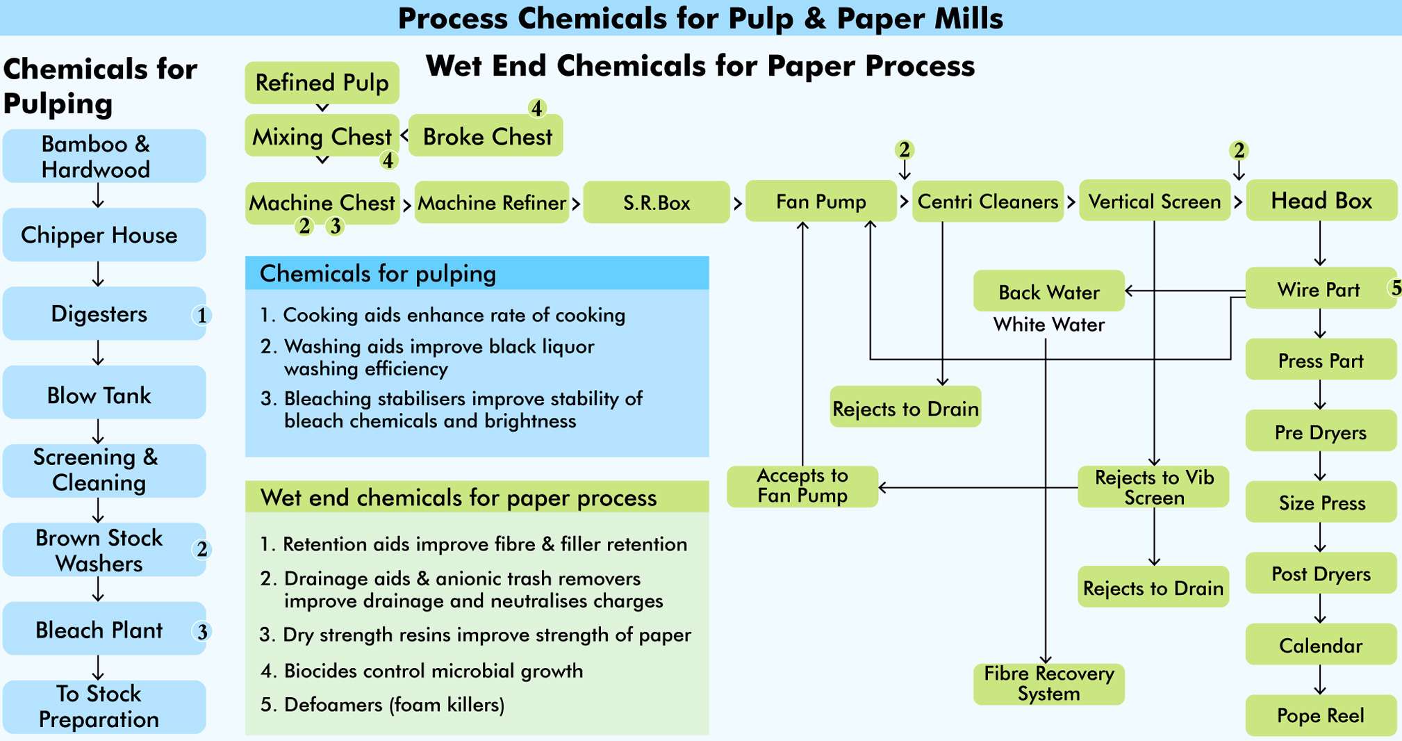 Process Chemical Programmes