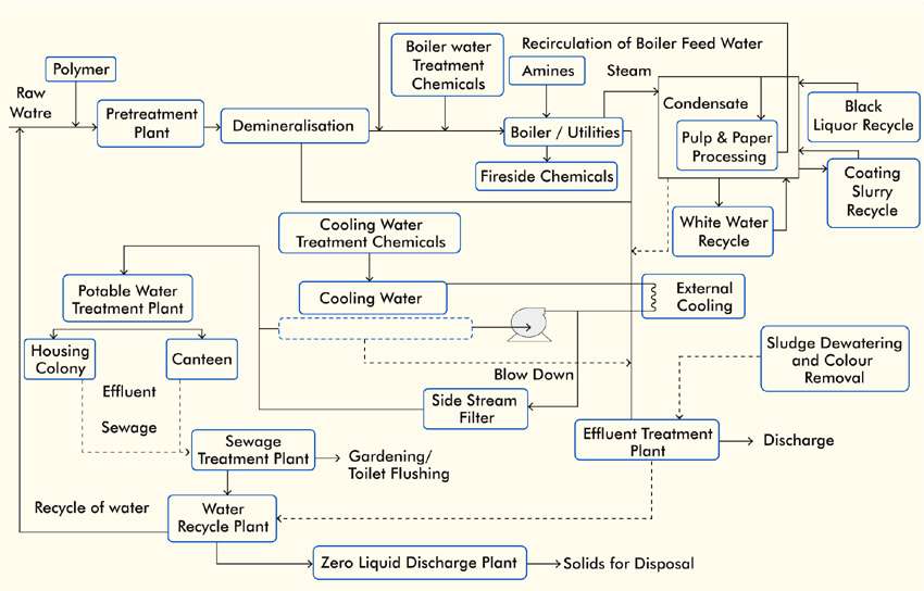Total Water Management